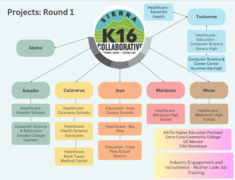 Alpine, Amador, Calaveras, Inyo, Mariposa and Mono Counties have projects to launch pathways for Healthcare, Computer Science and Education in their elementary and high schools